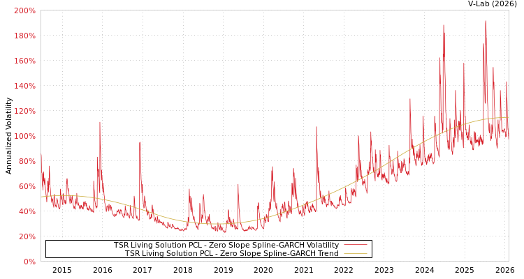 graph of TSR Living Solution PCL S0GARCH