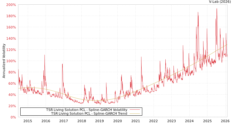 graph of TSR Living Solution PCL SGARCH