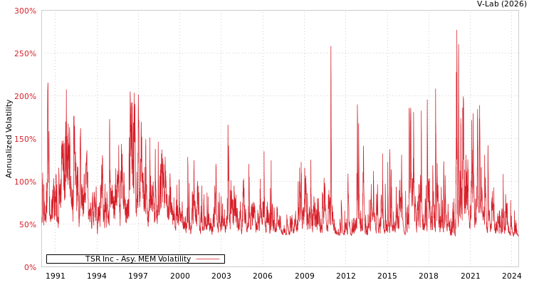 graph of TSR Inc AMEM