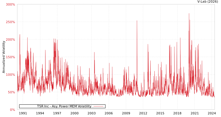 graph of TSR Inc APMEM