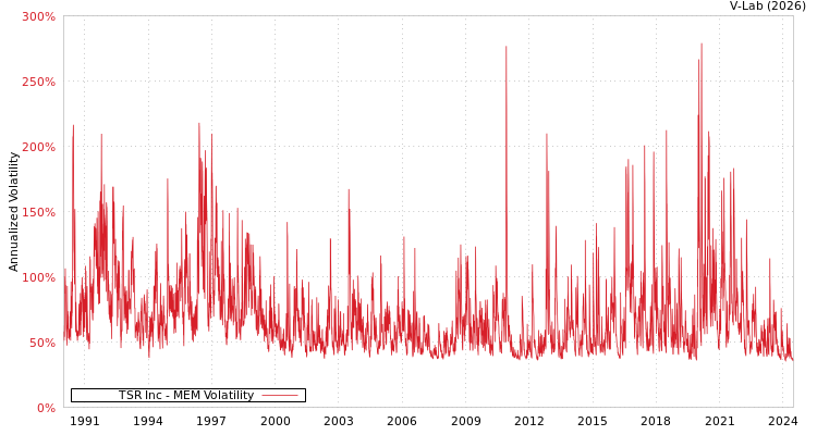 graph of TSR Inc MEM