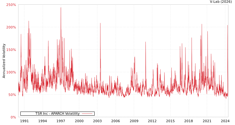 graph of TSR Inc APARCH