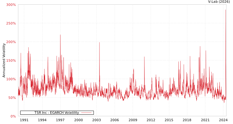 graph of TSR Inc EGARCH