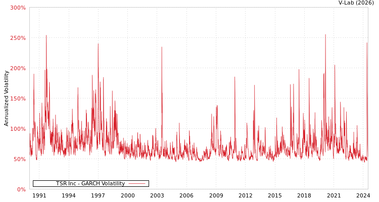 graph of TSR Inc GARCH