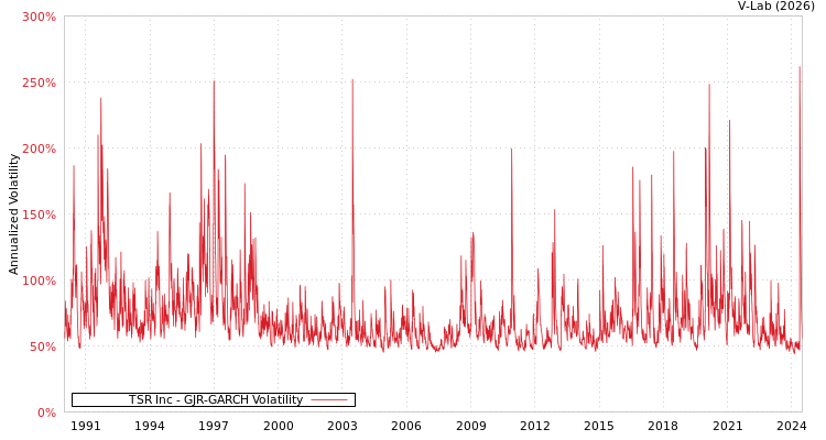 graph of TSR Inc GJR-GARCH