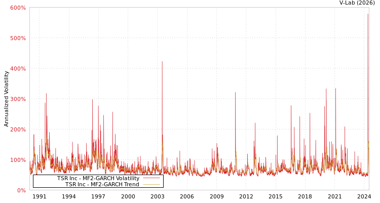 graph of TSR Inc MF2-GARCH