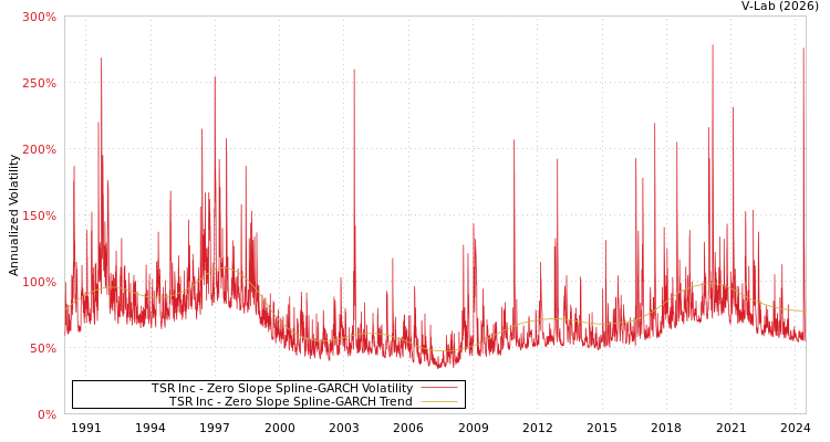 graph of TSR Inc S0GARCH