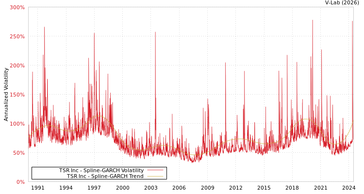 graph of TSR Inc SGARCH