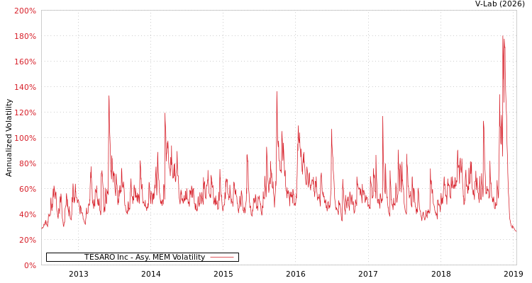 graph of TESARO Inc AMEM