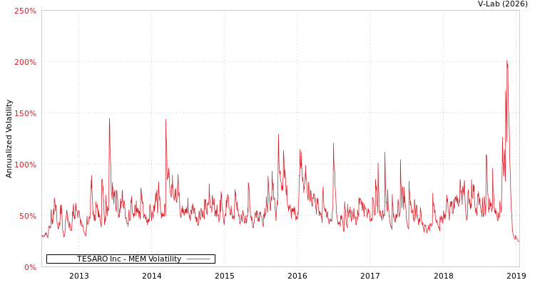 graph of TESARO Inc MEM