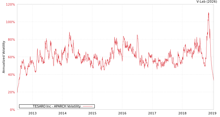 graph of TESARO Inc APARCH