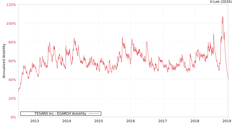 graph of TESARO Inc EGARCH