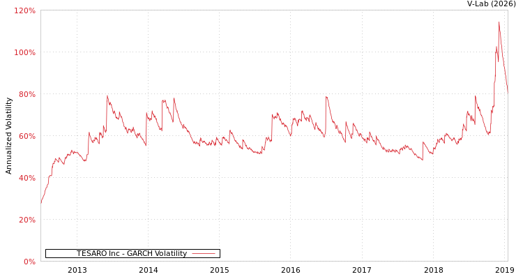 graph of TESARO Inc GARCH