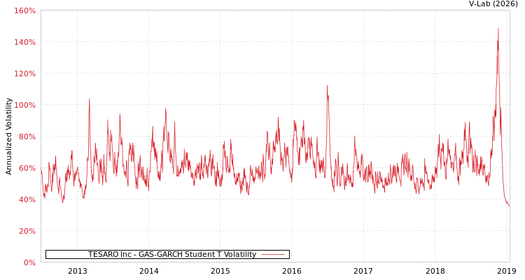 graph of TESARO Inc GAS-GARCH-T