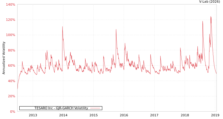 graph of TESARO Inc GJR-GARCH