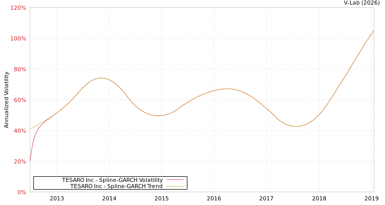 graph of TESARO Inc SGARCH