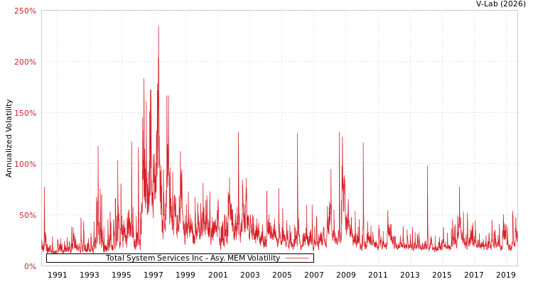graph of Total System Services Inc AMEM