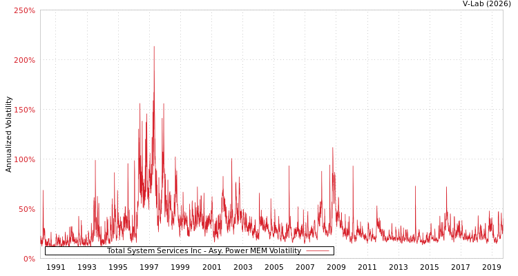 graph of Total System Services Inc APMEM