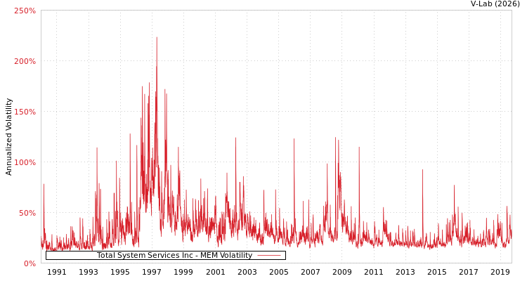 graph of Total System Services Inc MEM