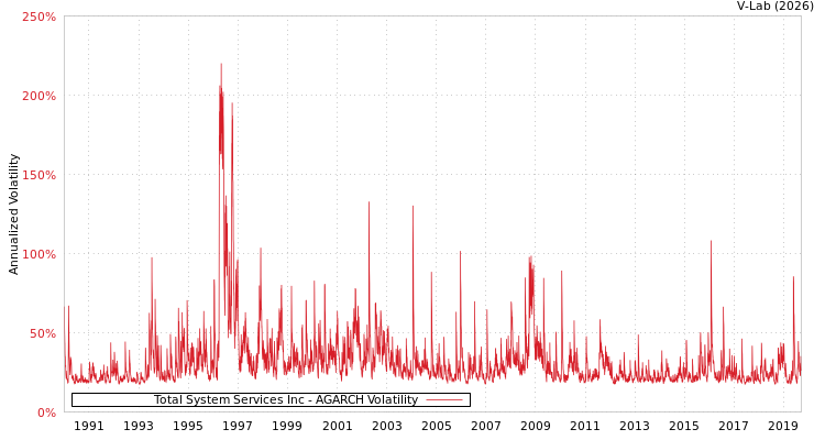 graph of Total System Services Inc AGARCH