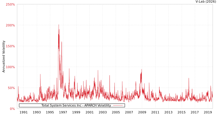 graph of Total System Services Inc APARCH