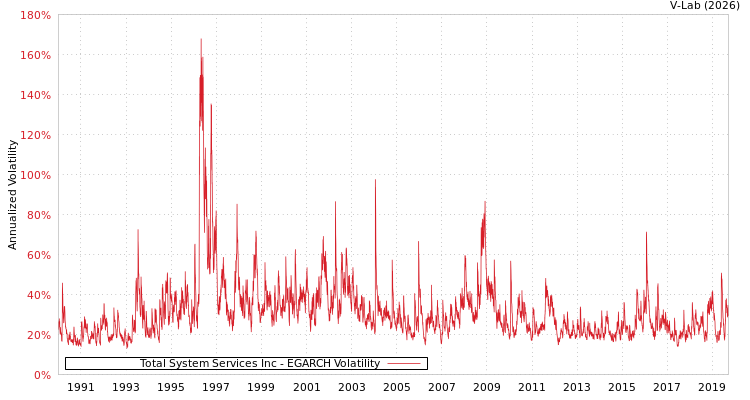graph of Total System Services Inc EGARCH