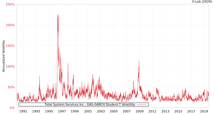 graph of Total System Services Inc GAS-GARCH-T