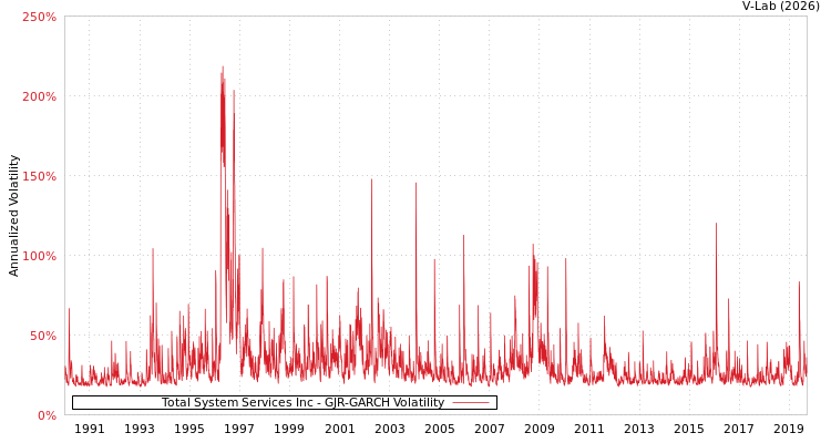 graph of Total System Services Inc GJR-GARCH