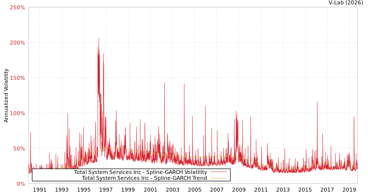 graph of Total System Services Inc SGARCH