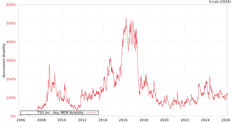 graph of TSS Inc AMEM