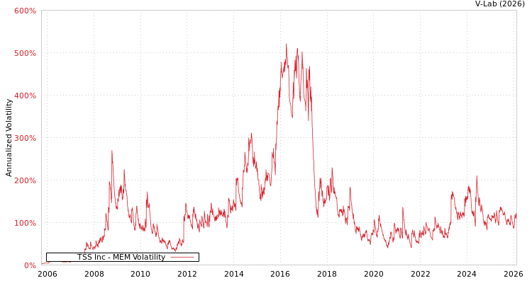 graph of TSS Inc MEM