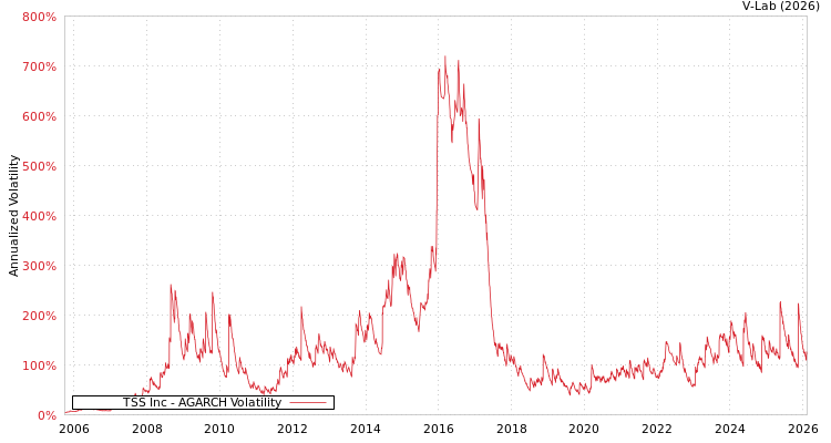 graph of TSS Inc AGARCH