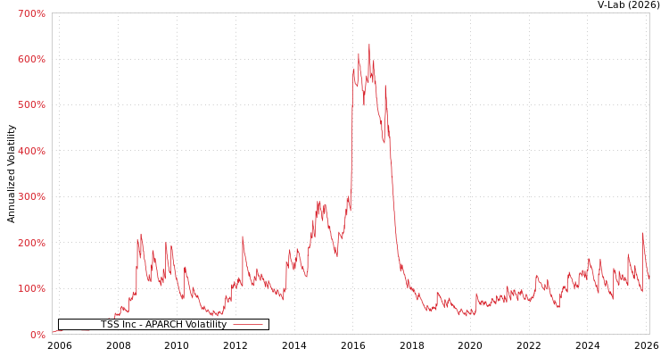 graph of TSS Inc APARCH