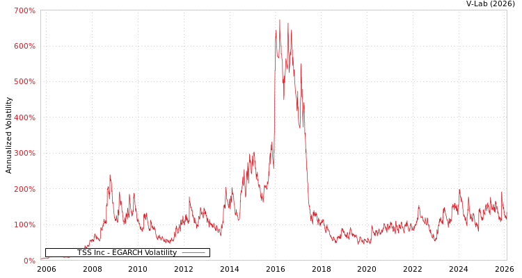 graph of TSS Inc EGARCH