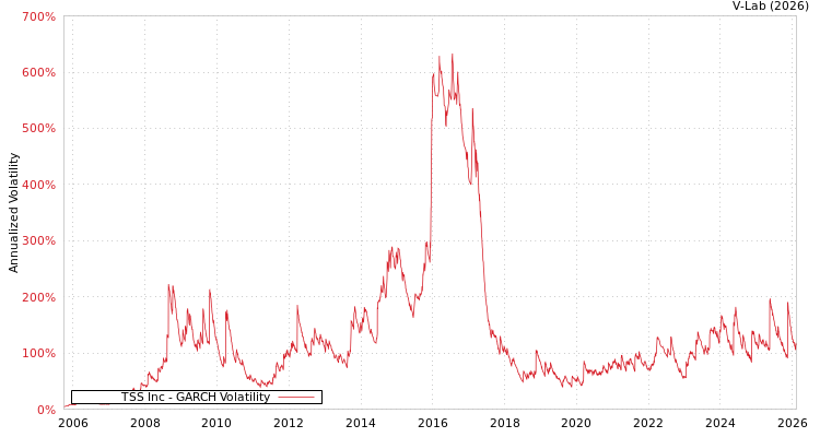 graph of TSS Inc GARCH