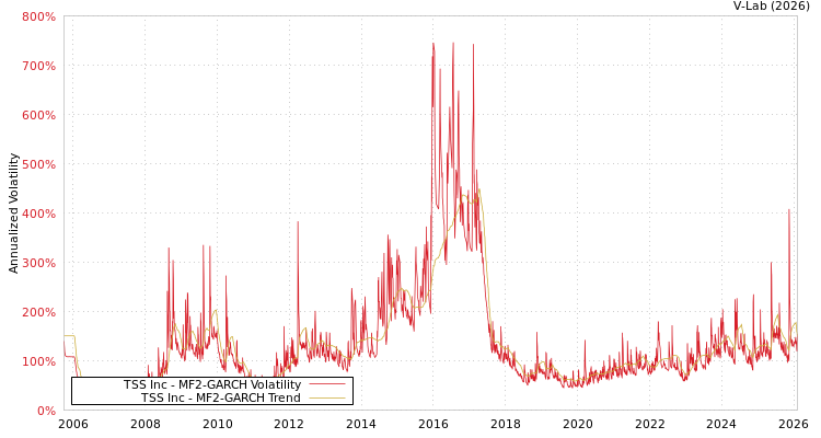 graph of TSS Inc MF2-GARCH