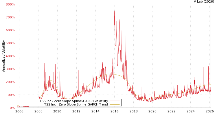 graph of TSS Inc S0GARCH