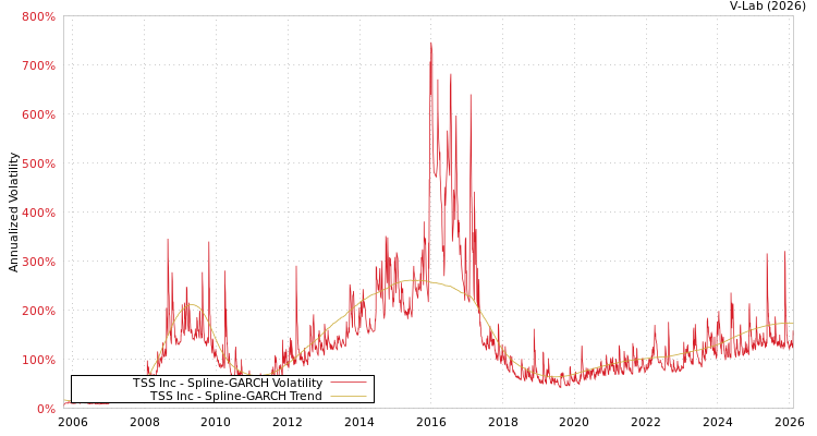graph of TSS Inc SGARCH