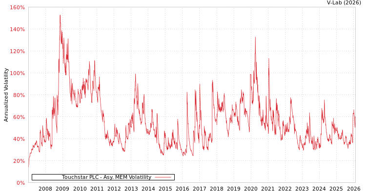 graph of Touchstar PLC AMEM