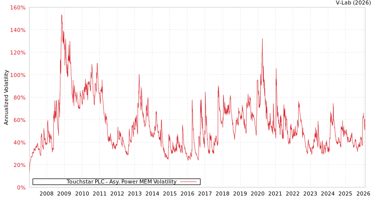 graph of Touchstar PLC APMEM
