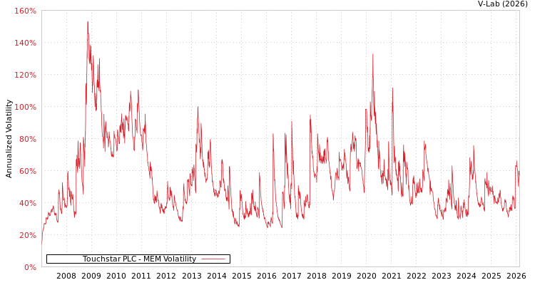 graph of Touchstar PLC MEM