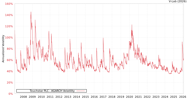 graph of Touchstar PLC AGARCH