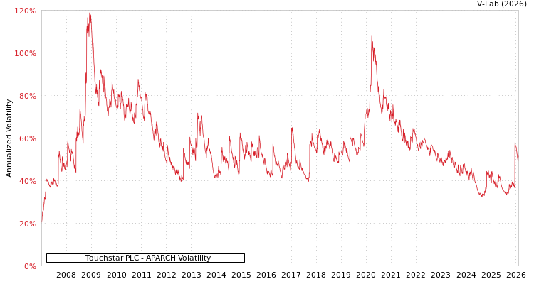 graph of Touchstar PLC APARCH