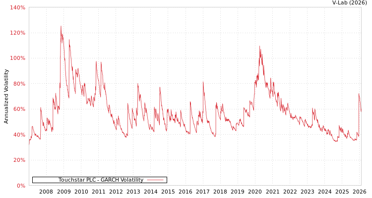 graph of Touchstar PLC GARCH