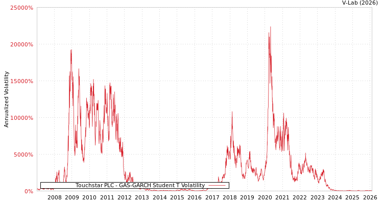 graph of Touchstar PLC GAS-GARCH-T