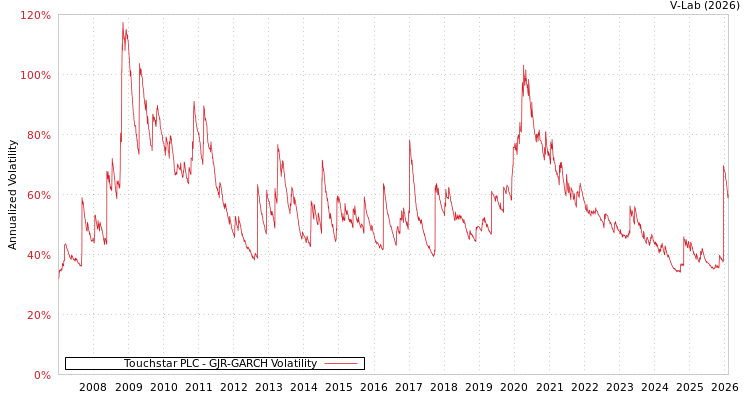 graph of Touchstar PLC GJR-GARCH