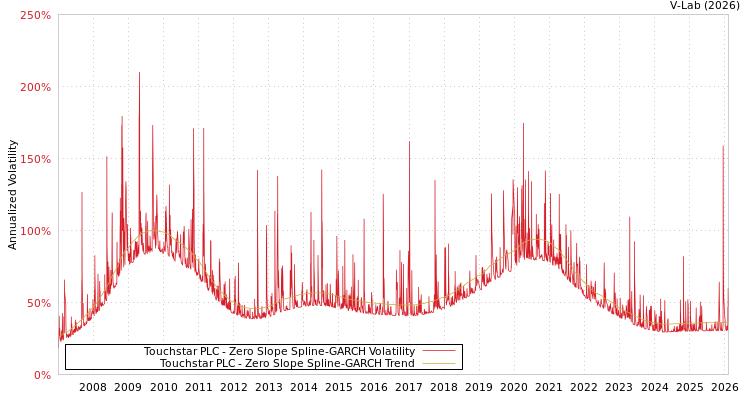 graph of Touchstar PLC S0GARCH