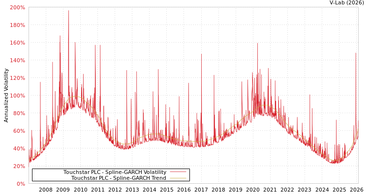 graph of Touchstar PLC SGARCH