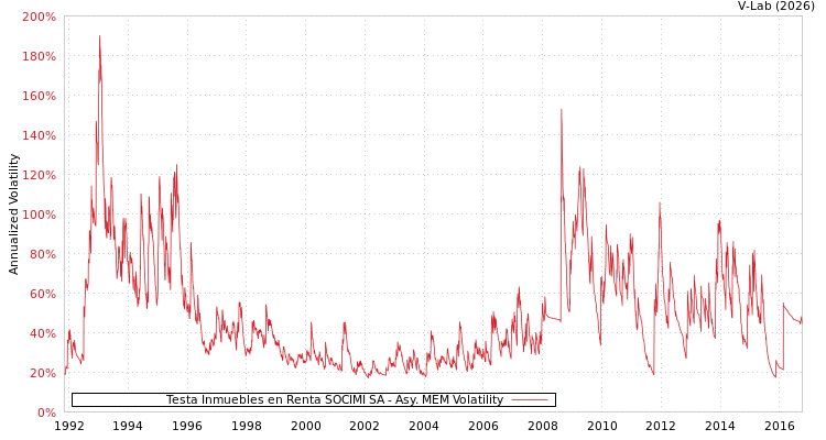 graph of Testa Inmuebles en Renta SOCIMI SA AMEM