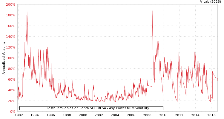 graph of Testa Inmuebles en Renta SOCIMI SA APMEM